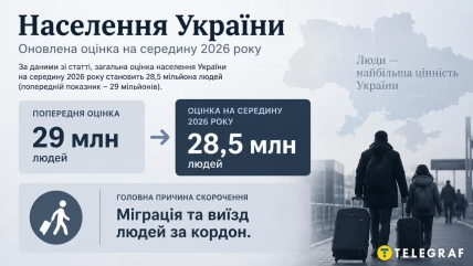 Населення України у 2026 році