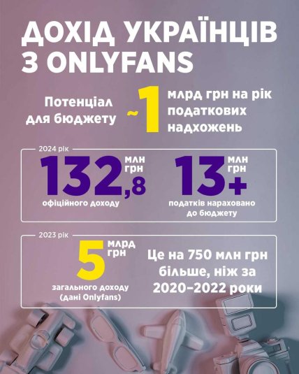 Дохід українців із OnlyFans