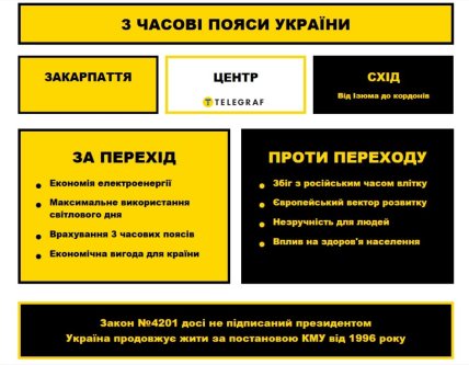 переведення годинників