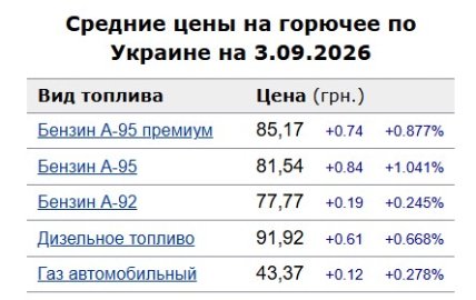 Средние цены на горючее по Украине на 3.09.2026