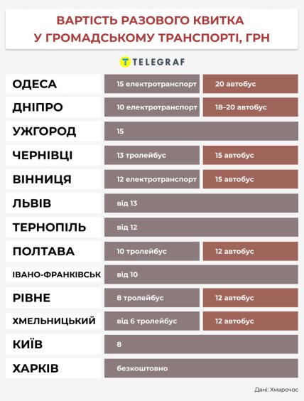 Стоимость проезда в украинских городах