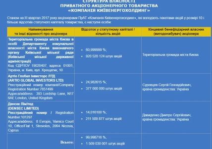 Структура власності "Київенергохолдинг"