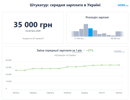 Средняя зарплата мастера-штукатура в Украине по состоянию на апрель 2026
