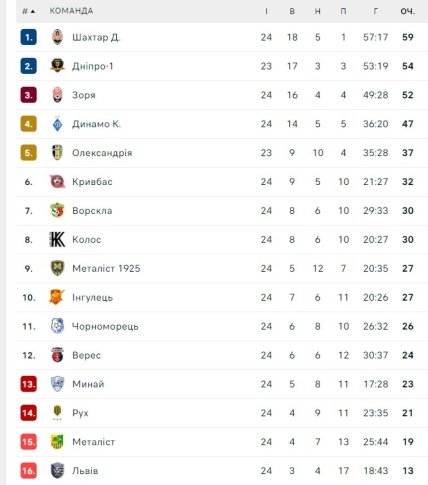 Турнирная таблица УПЛ по итогам 24 тура