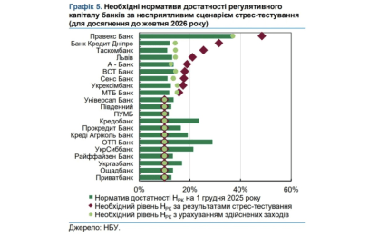 Показники стрес-тестування. Джерело - НБУ