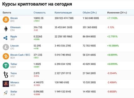 Курс криптовалют на 28.07.2020