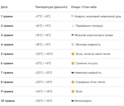 Погода в Харкові