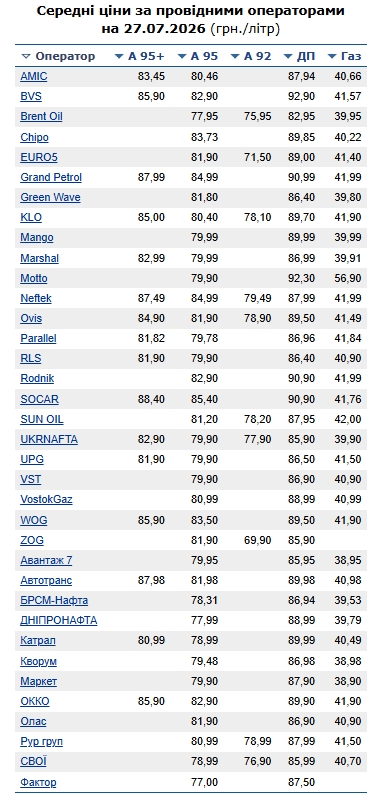 Цены на бензин А-92, А-95, дизель и газ в Украине на заправках 27.07.2026
