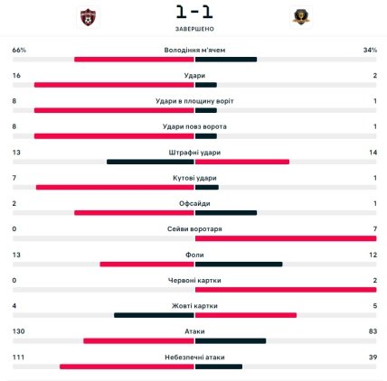 Статистика матча Спартак Трнава - Днепр-1