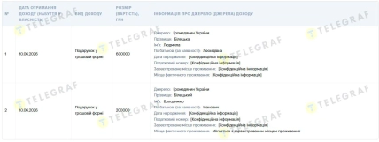 Перед покупкой Toyota Land Cruiser Prado Белецкий получил от родителей 800 тыс. грн