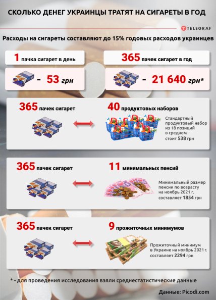 Сколько денег на сигареты тратят украинцы