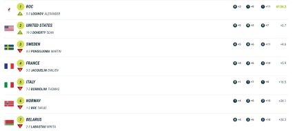 Промежуточные результаты смешанной эстафеты на Олимпиаде в Пекине