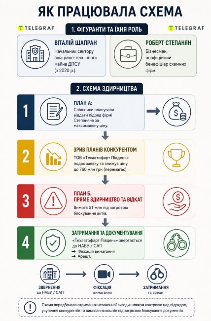 Как работала схема. Инфографика "Телеграфа"