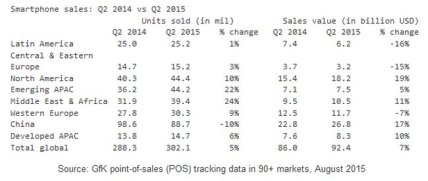 GfK: Во II квартале 2015 года продажи смартфонов выросли на 5%