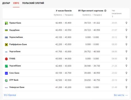 Курс євро в Україні 26 січня