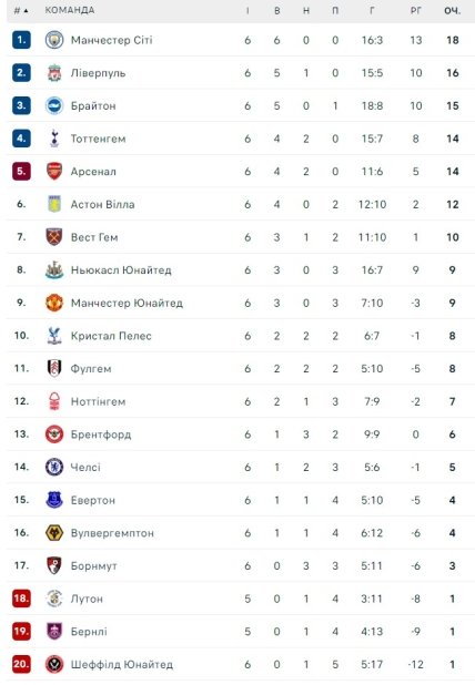 Турнирная таблица АПЛ по итогам 6 тура