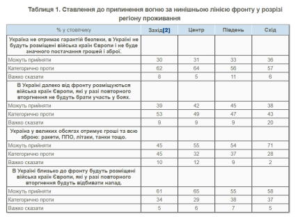 Результати опитування КМІС