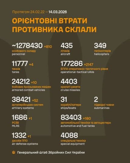 Потери России в Украине 14.03.2026