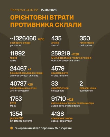 Втрати Росії в Україні 27.04.2026