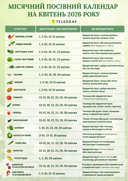 Посівний календар на квітень 2026