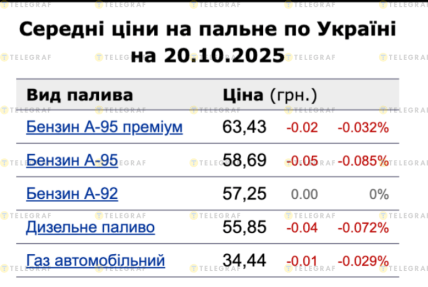 Средние цены на топливо 20.10