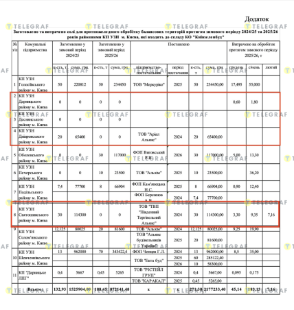 Какие районы Киева не закупали соль для тротуаров