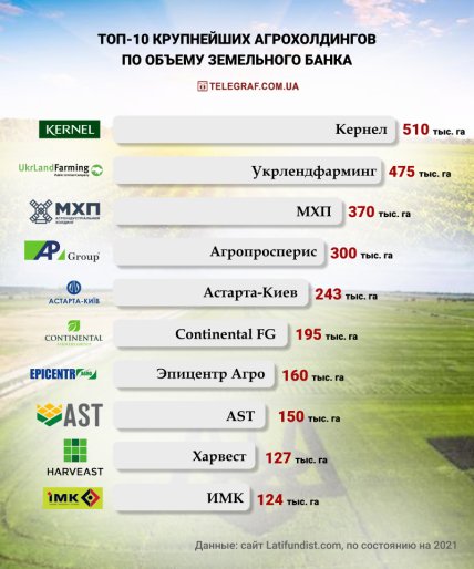 Крупнейшие агрохолдинги Украины по объему земельного рынка