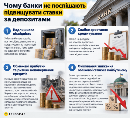 Четыре ключевых причины низких депозитных ставок. Инфографика: ИИ "Телеграф"