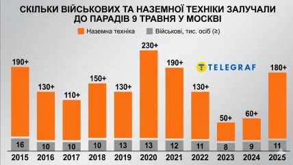 Статистика путинських парадів з 2015 року. Інфографіку створено ШІ