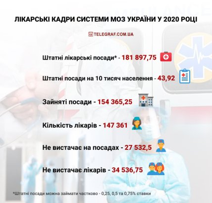Лікарські кадри системи  МОЗ України у 2020 році