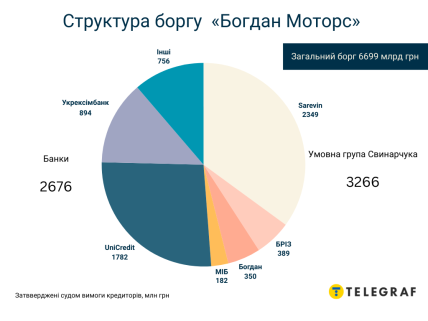 Долг "Богдан Моторс"