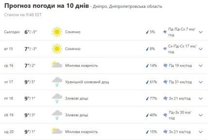 Погода в Дніпрі на тиждень