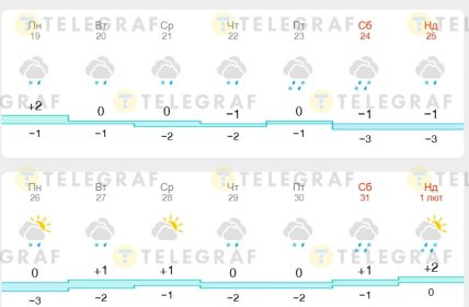 Погода в Одесі на 19-30 січня 2026