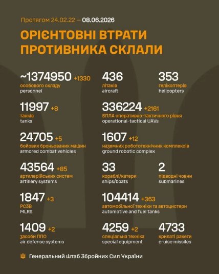 Втрати Росії в Україні 08.06.2026