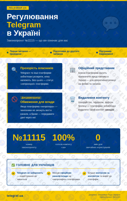 Регулирование Telegram в Украине
