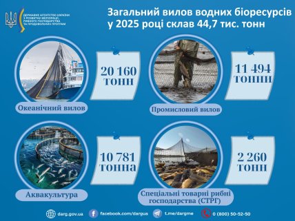 Загальний вилов водних біоресурсів (риба, криль тощо) Україною в 2025 році
