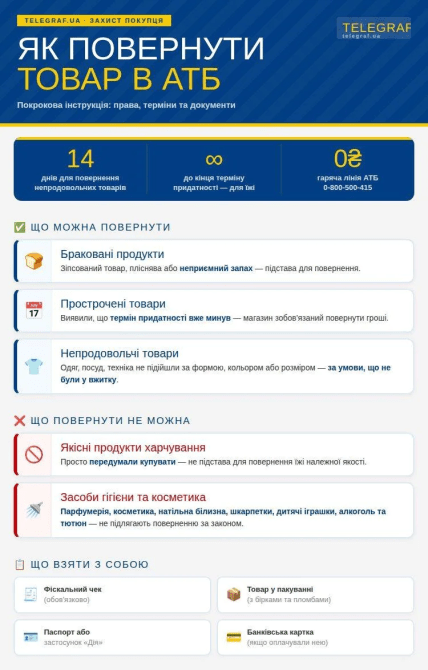 Как вернуть товары в АТБ