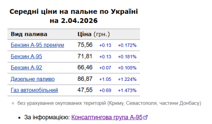 Цены на бензин в Украине.