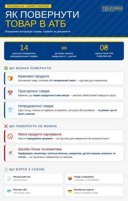 Как вернуть товар в "АТБ" Инфографика: "Телеграф"/ШИ