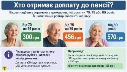 Инфографика с портретами пожилых женщин и мужчины и суммами доплат к пенсии