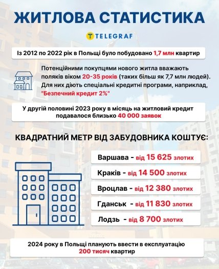 Житлова статистика