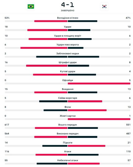 Статистика матча Бразилия - Южная Корея