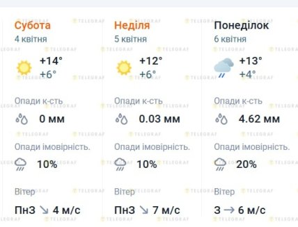 Погода у Києві до 6 квітня 2026