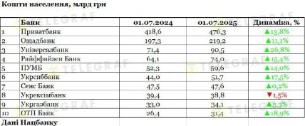 Кошти населення. Дані Нацбанку