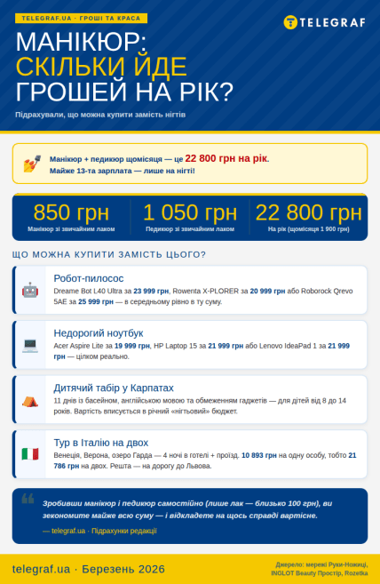На що вистачить грошей, які витрачають на манікюр