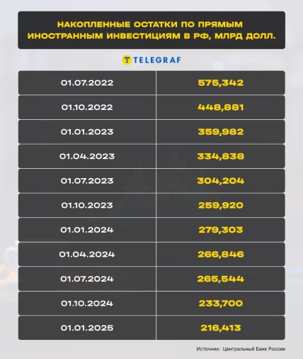 Накопленные остатки по прямым иностранным инвестициям в РФ - таблица