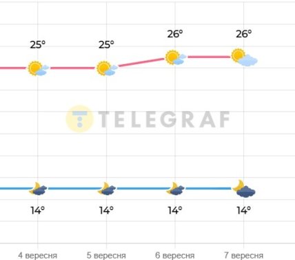 Погода у Києві 4-7 вересня 2025