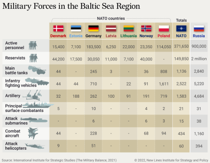 Військова потужність країн НАТО в Європі, порівняно з Росією