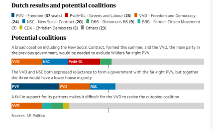 Выборы в Нидерландах