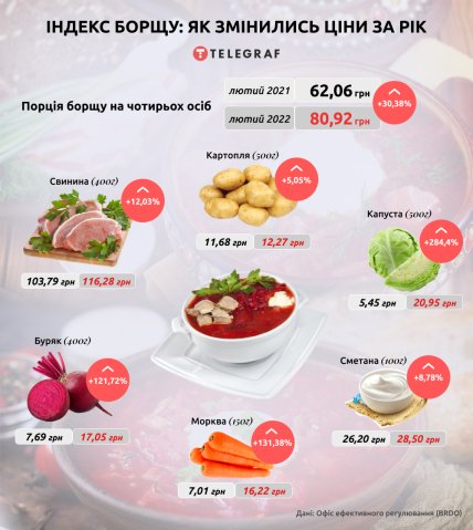 Індекс борщу-2022